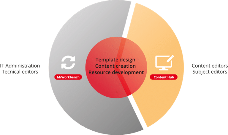 Product graphic: Content Hub & Workbench