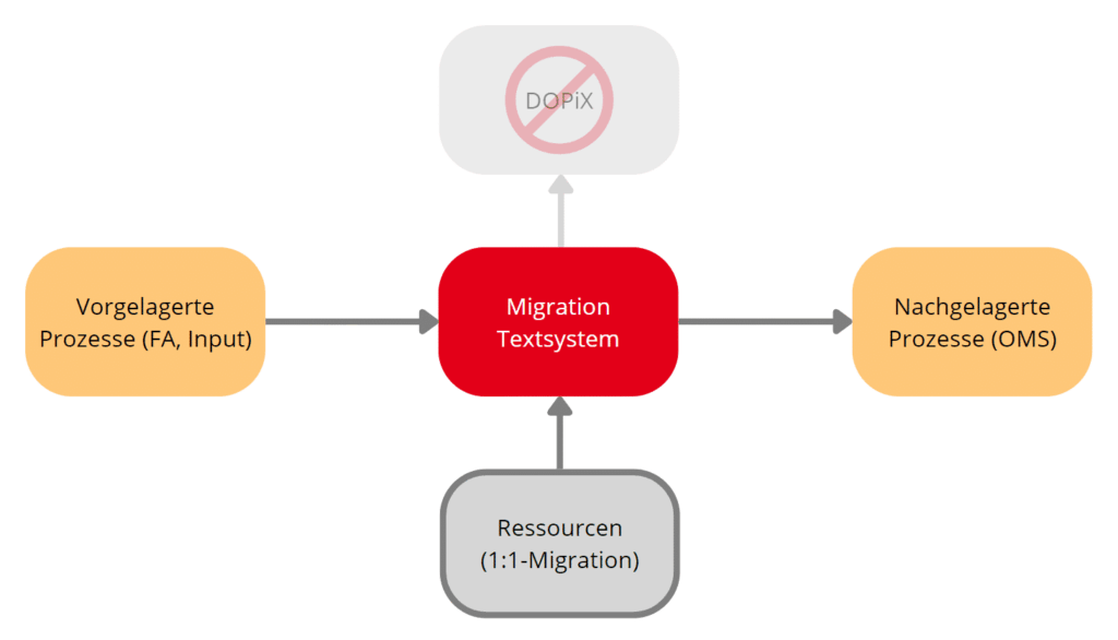 kwsoft-Dopix-Migration-Motorwechsel