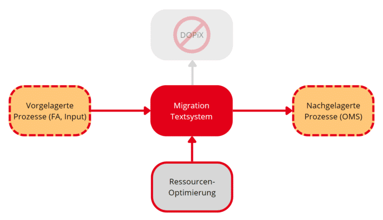 kwsoft-Dopix-Migration-Optimierung