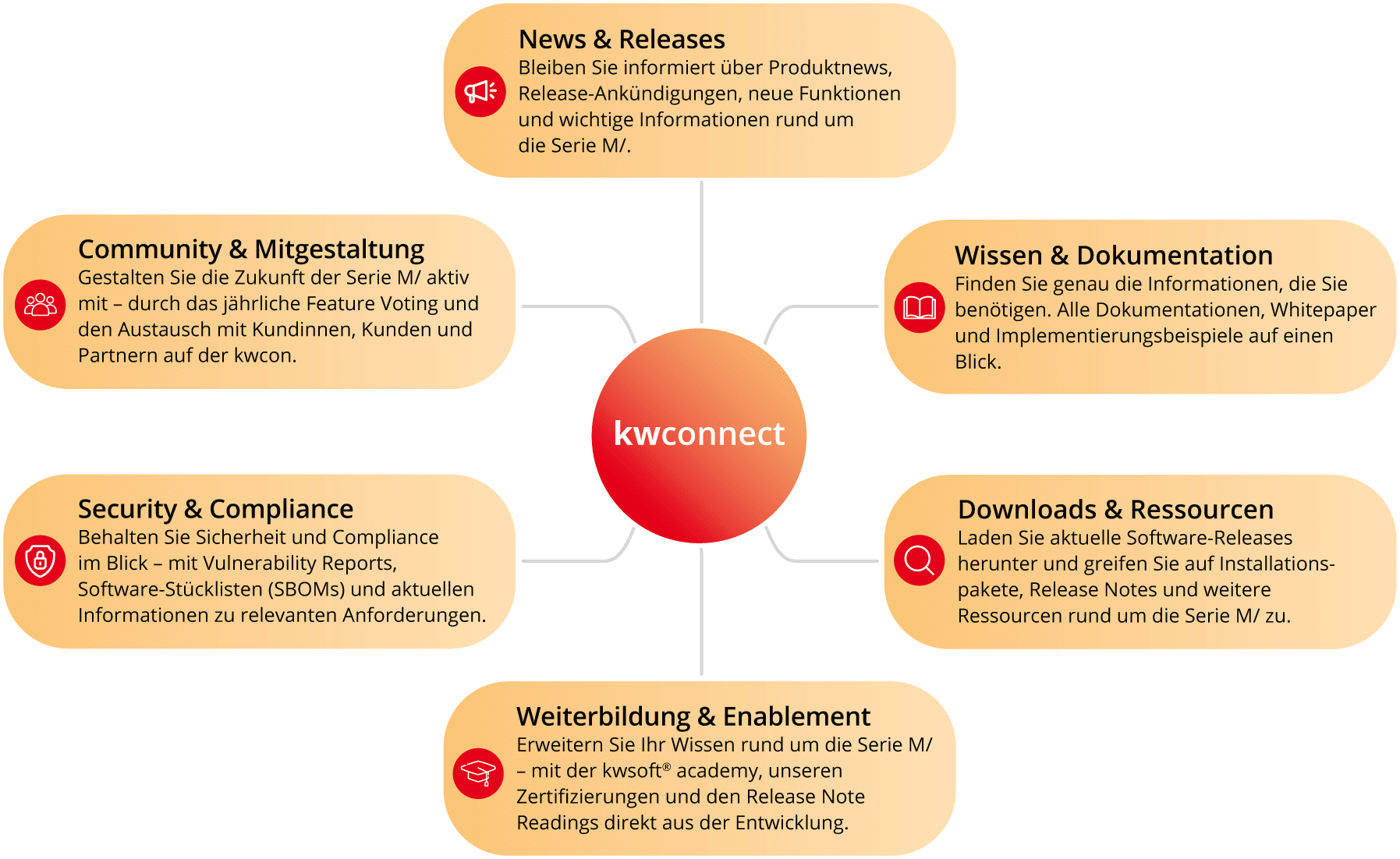 Product graphic: Customer Services